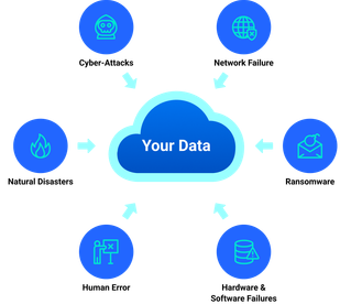 Data protection diagram showing cyber-attacks, ransomware, network failures, natural disasters, human error, and hardware failures threatening cloud data